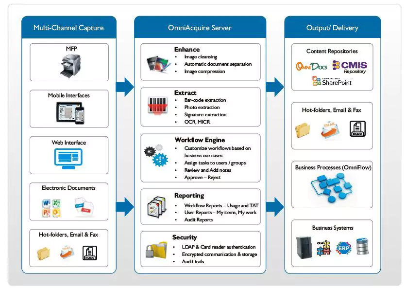 SAP Softwin Technologies Consultant multi channel capture