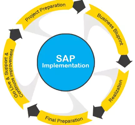 SAP-Softwin-Technologies-Consultant-Implementation