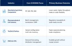 SAP S/4HANA Implementation Across Key Industries in Central India