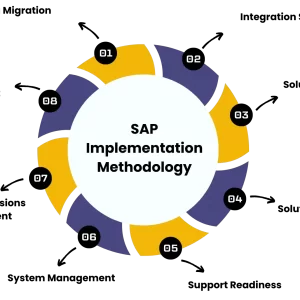 The SAP Implementation Methodology